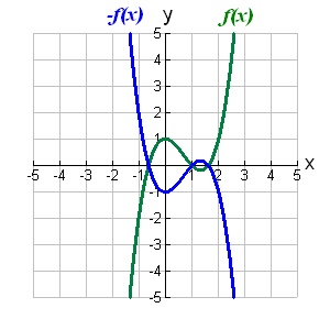 reflection on y axis function reflection on y axis function
