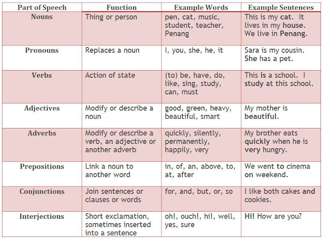 Let's Learn Grammar