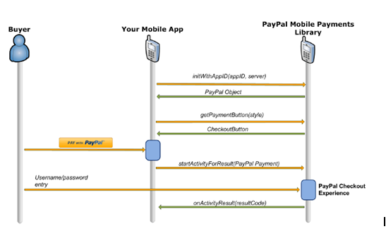 Draw a sequence diagram for payment using Mobile Wallet ...