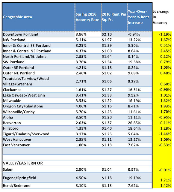 Multifamily Apartment Investor News Blog Rental Owners in Oregon and