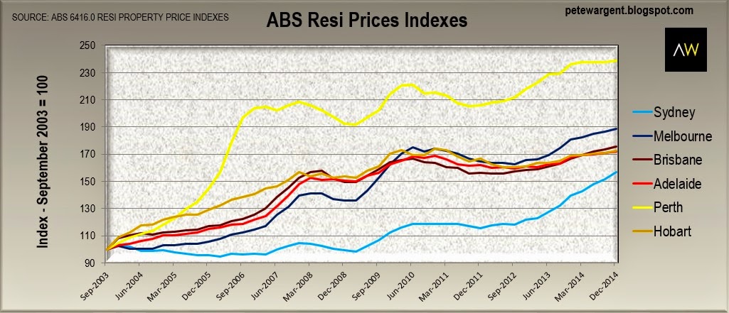 ABS resi prices indexes ABS resi prices indexes