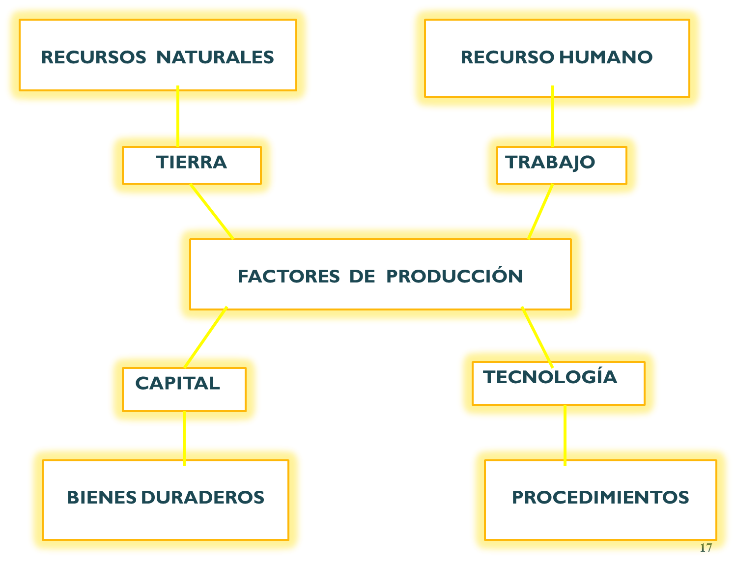 Factores De Produccion Concepto Y Caracteristicas Images Images