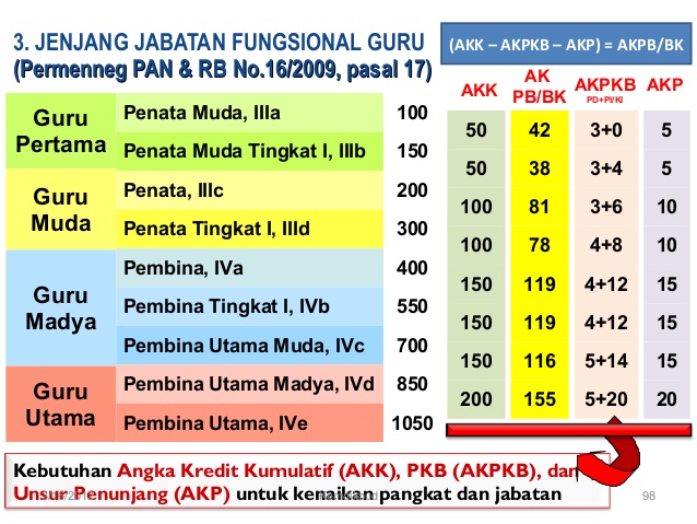 Angka Kredit Untuk Kenaikan Pangkat Guru SD NEGERI 01