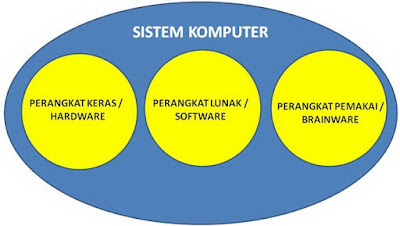 Pengertian Sistem Komputer dan Komponennya