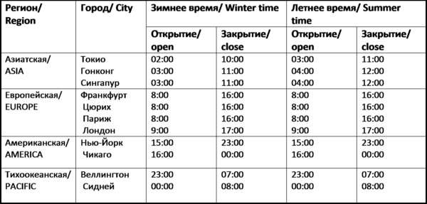 Время торговых сессий валютного рынка Форекс.