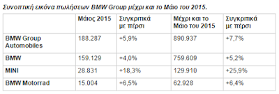 Ανοδικά συνεχίστηκαν οι πωλήσεις του BMW Group το Μάιο