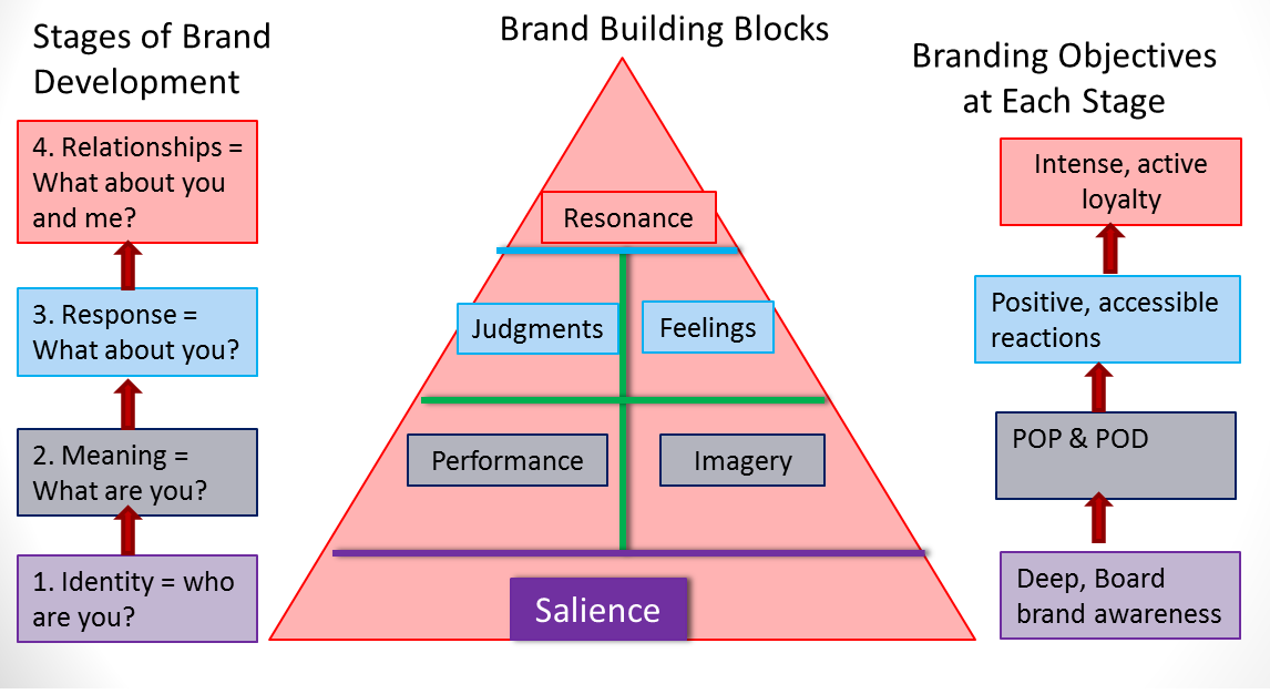 The Awakener POM Session 16B Brand Equity Models
