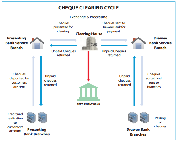 Cheque & Types