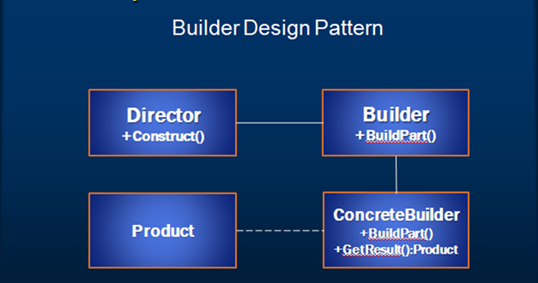 Sql server, .net and c# video tutorial: Builder Design Pattern Introduction