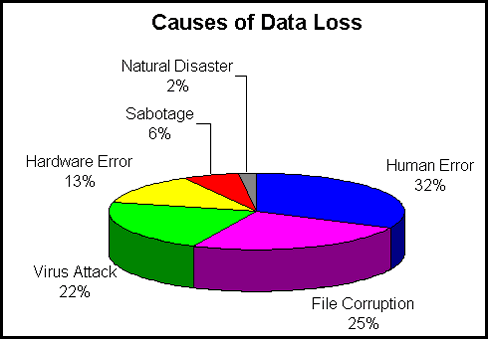 pms 5 ways to prevent data loss operating system data loss