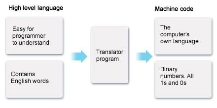 C++ Tutorials: Difference b/w Low-Level and High-Level Languages