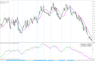 What are the t3 and snake moving averages forex