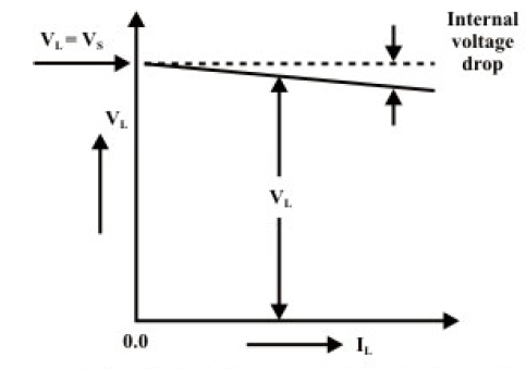 Oval: V-I CHARACTERISTIC S OF PRACTICAL VOLTAGE SOURCE
