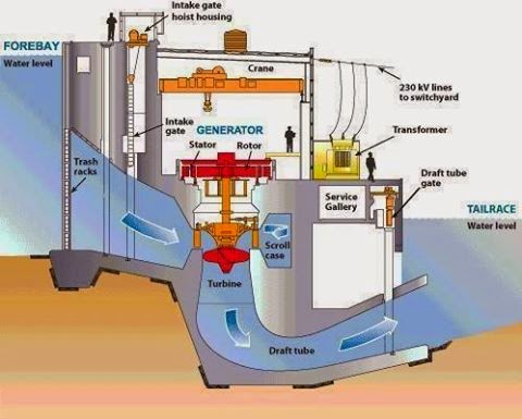 Electrical Engineering World: Producing electricity from water