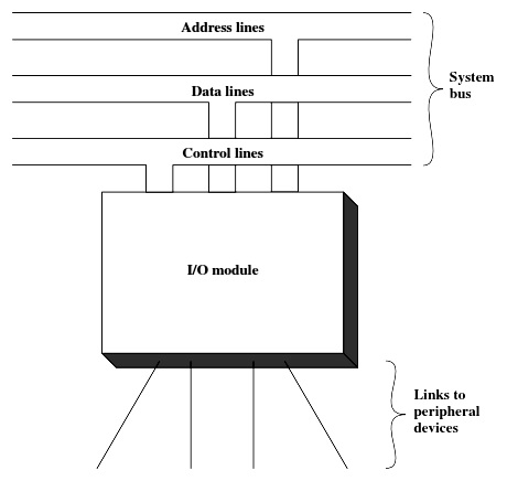 Modul Input Output (I/O) - Aslam raf