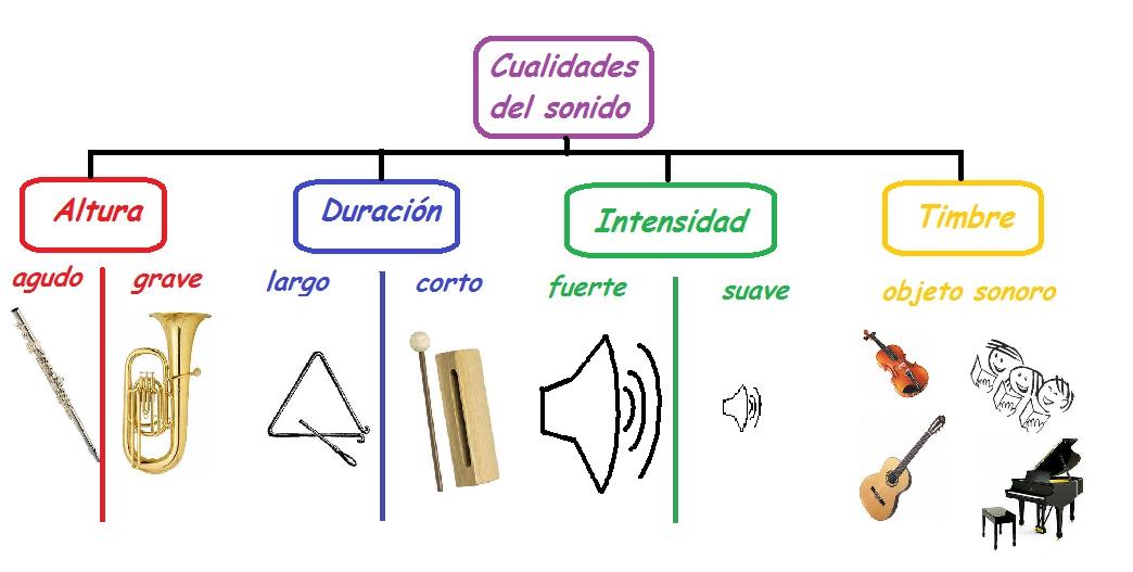 Conociendo más sobre la música LA MÚSICA Y EL SONIDO