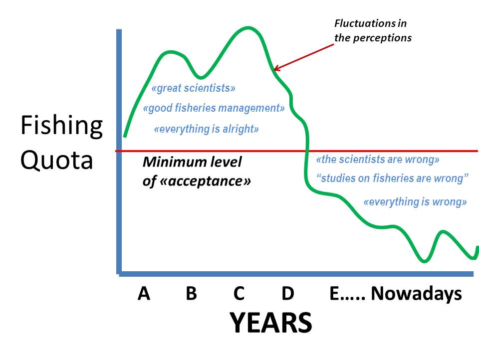 The Humboldt Current System Wrong fisheries management decisions
