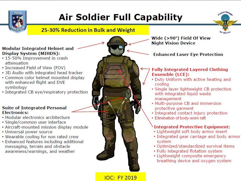 US Army Air Soldier System - Defense for Security