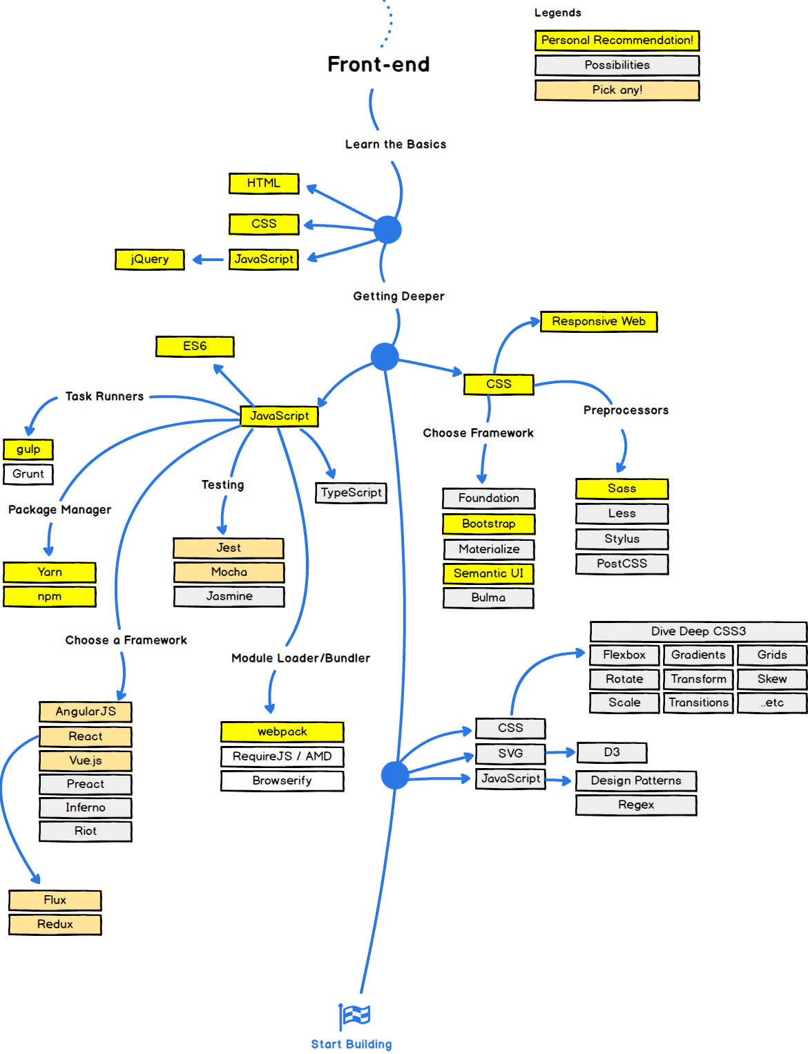 Roadmap für Frontend-Entwickler