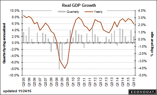 real gdp forecast bar graph