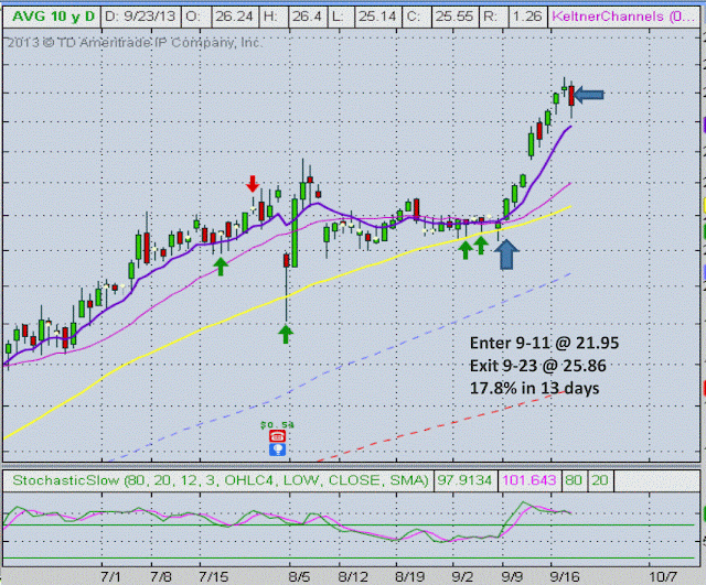 Cup Pattern Breakout with MA