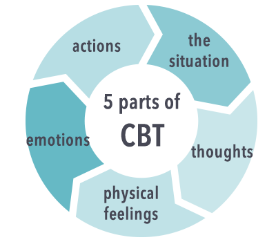 Cognitive Behavioral Therapy The Future Of Treating