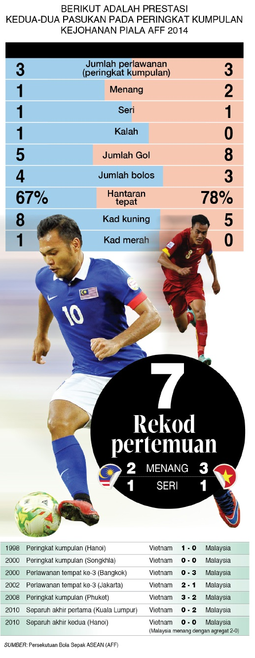 Malaysia Atau Vietnam Bakal Ke Pusingan Akhir Piala AFF ?