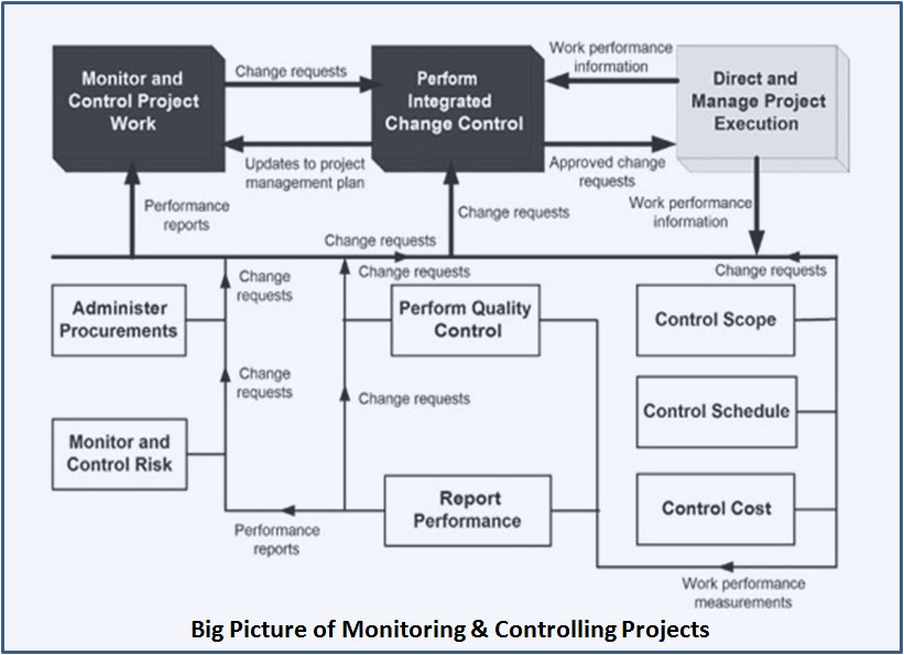 Performance control. Monitoring and Control. Monitoring and Control of Projects. Process monitoring. Control work.