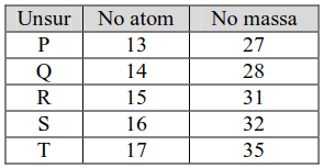 Soal UTBK Kimia Soal UTBK Kimia