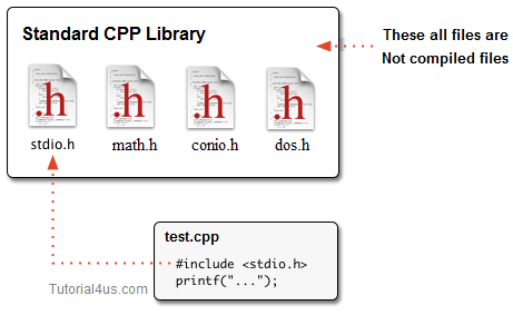E-Knowledge Point: What is header file in C++?