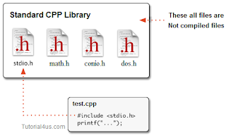 E-Knowledge Point: What is header file in C++?