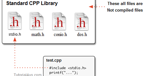 E-Knowledge Point: What is header file in C++?