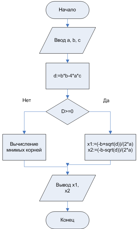 Программа вычисляющая корни квадратного уравнения. Блок схема уравнения с корнем. Вложенные ветвления блок-схемы. Программа для вычисления квадратного корня. Программа вычисляющая корни квадратного уравнения.