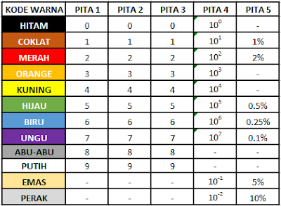Cara Menghitung Nilai Hambatan Resistor 4 5 Dan 6 Warna