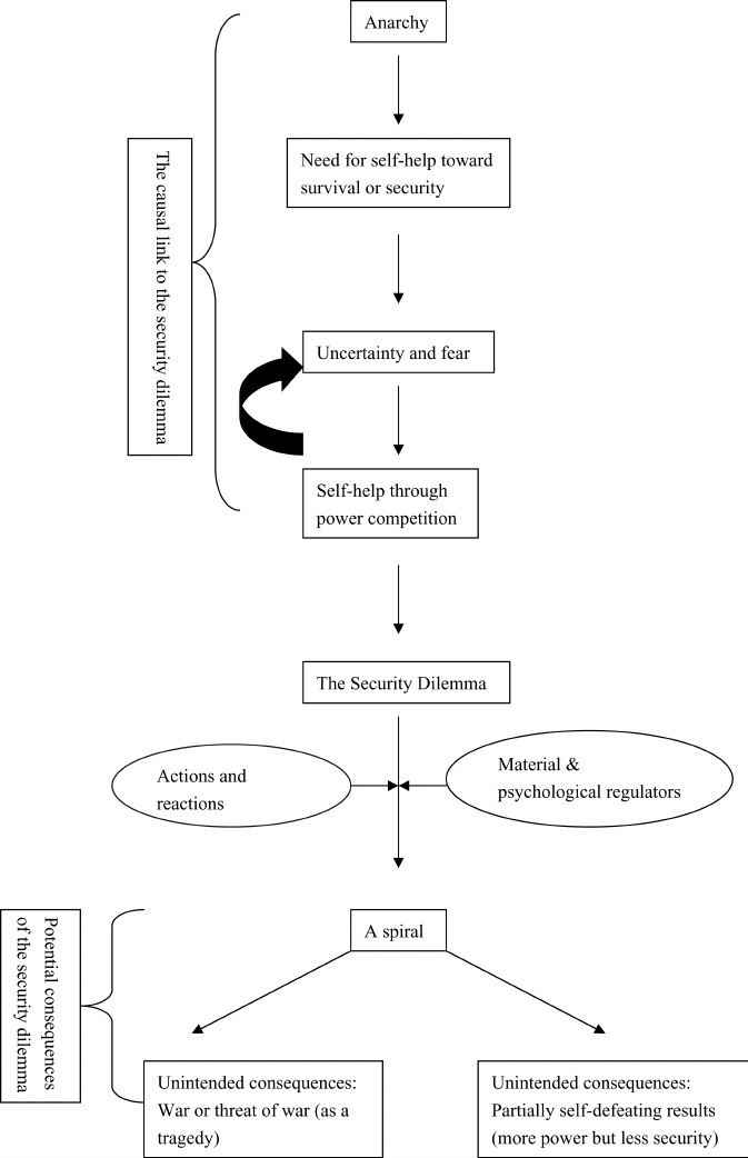 Dilema Keamanan Menurut Shiping Tang Sebuah Analisis Konseptual