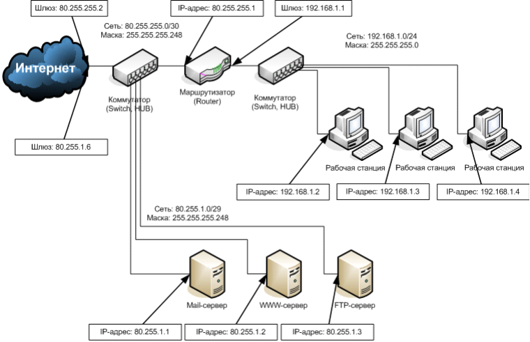 Организация ip сетей. .Схема подключения локальной сети к Internet.. Логическая схема сети (подсети). Схема ЛВС Cisco маршрутизатор. Схема локальной сети с роутером.