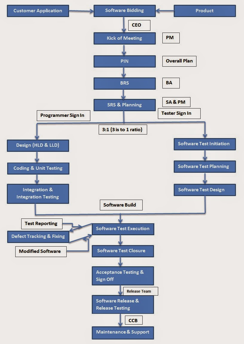 For Software Testing Passionates... Software Testing Process