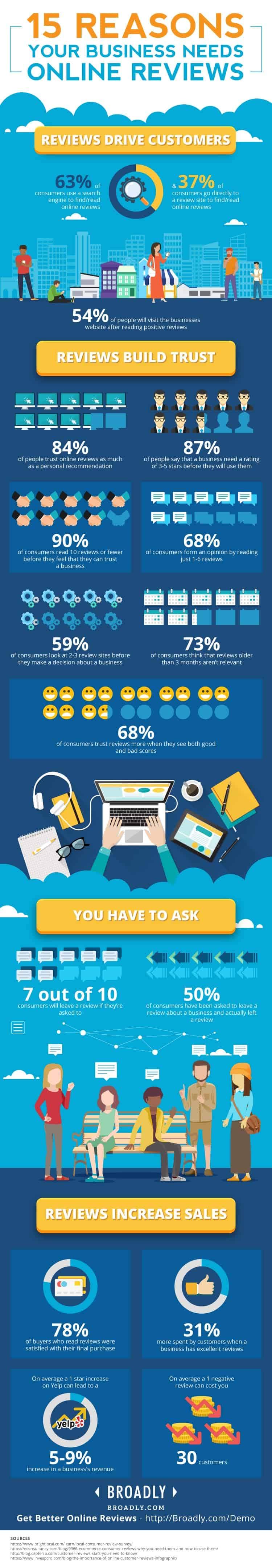 15 Reasons Your Business Needs Online Reviews #Infographic #Business 15 Reasons Your Business Needs Online Reviews