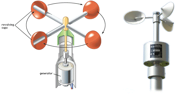 anemometer types
