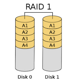 RAID level 1 RAID level 1