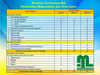 Struktur Kurikulum MA 2013 MIPA