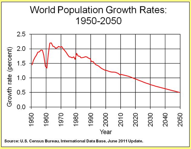 Tasa++de+crecimiento+de+la+poblaci%25C3%25B3n+mundial+de+1950+a+2050.JPG