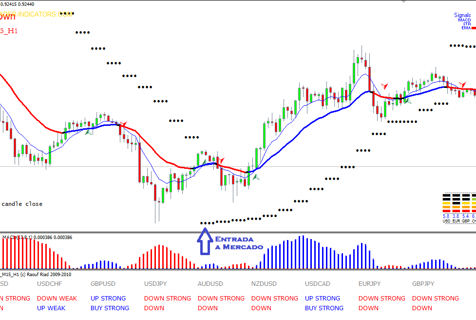 Como usar macd forex