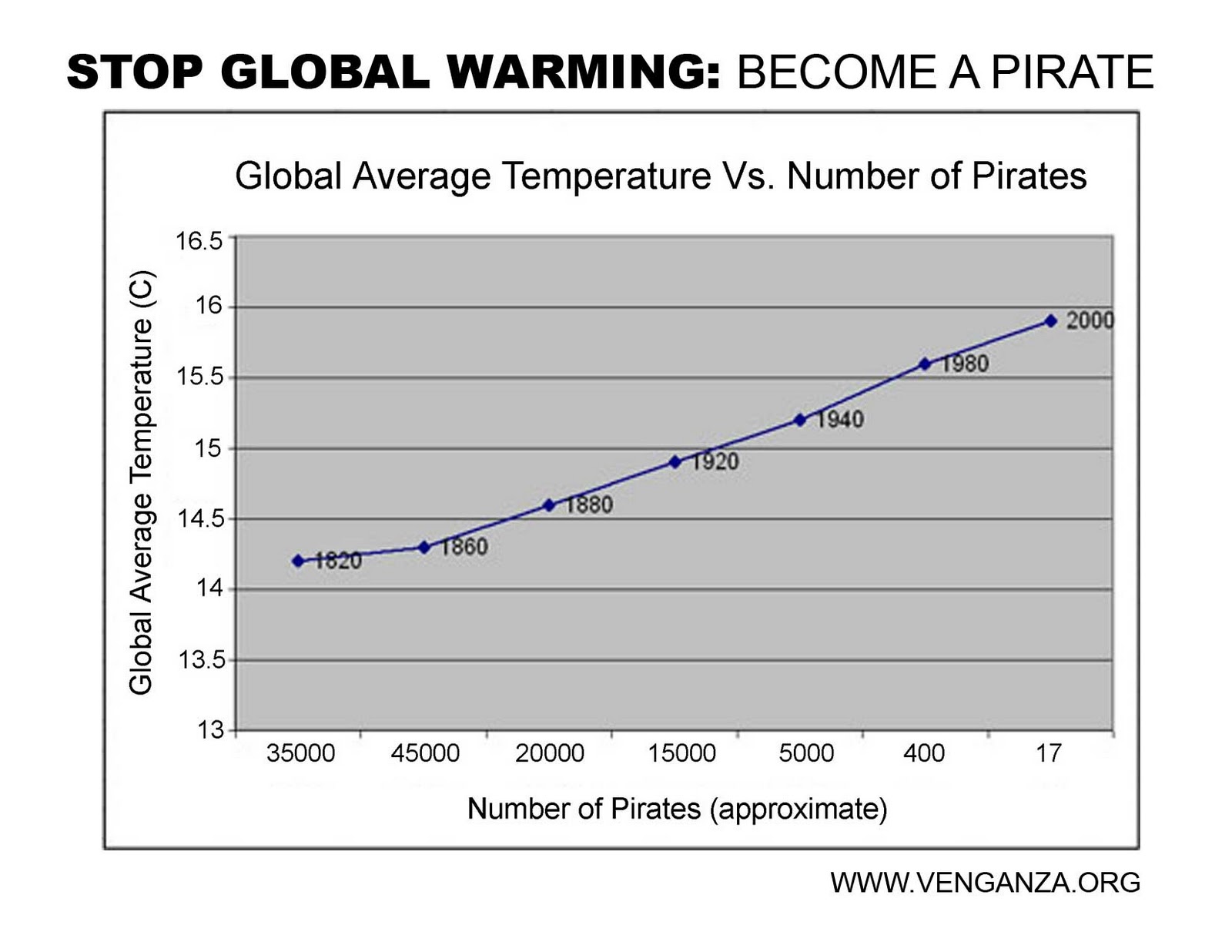 can you have correlation without causation