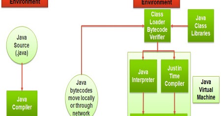 Difference between compiler and interpreter in java - aupf