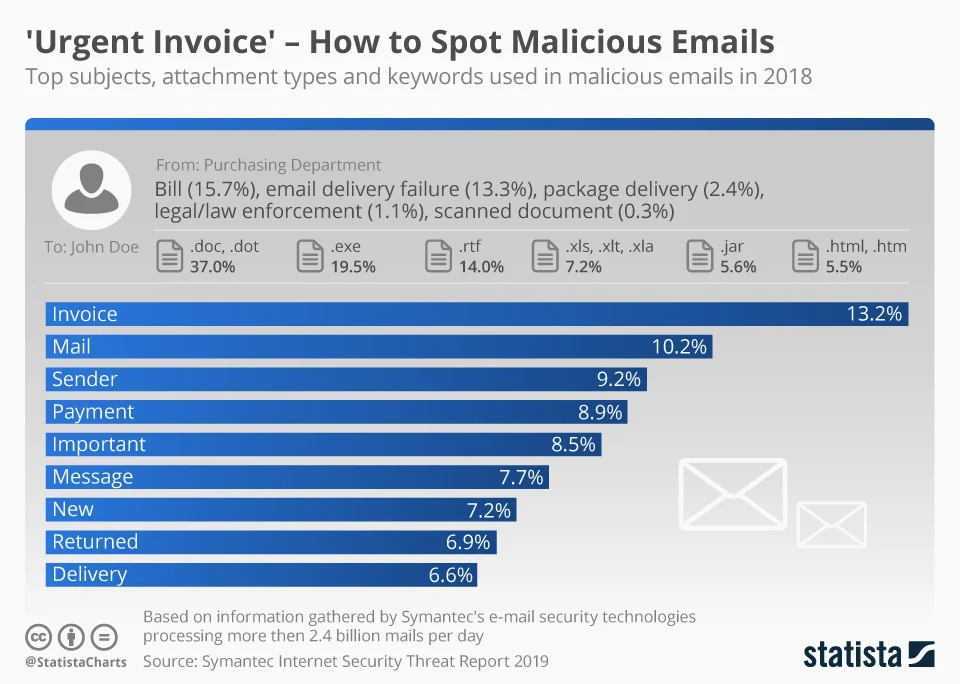Here are the top subjects, attachment types and keywords used in malicious emails (sent by cyber hackers) in 2018