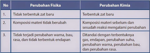 Perbedaan Perubahan fisika dan perubahan kimia Perbedaan Perubahan fisika dan perubahan kimia
