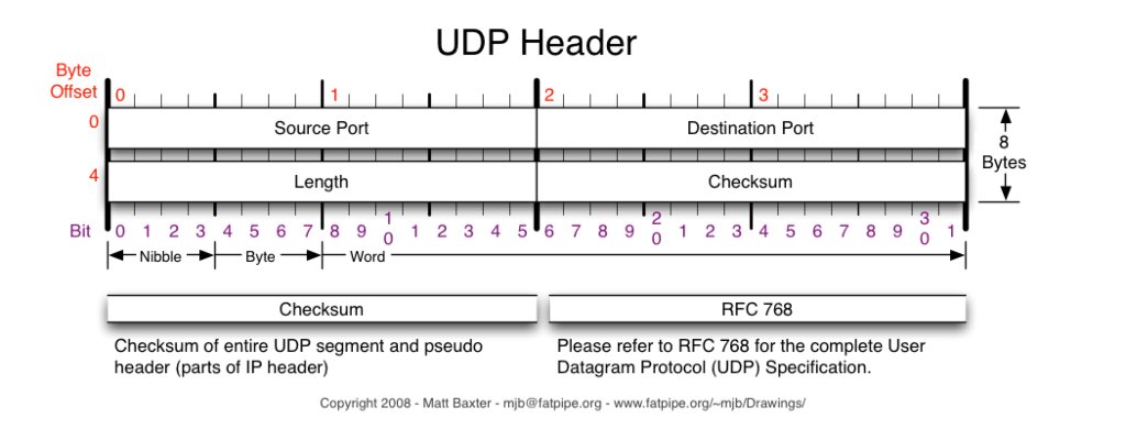 UDP 구조