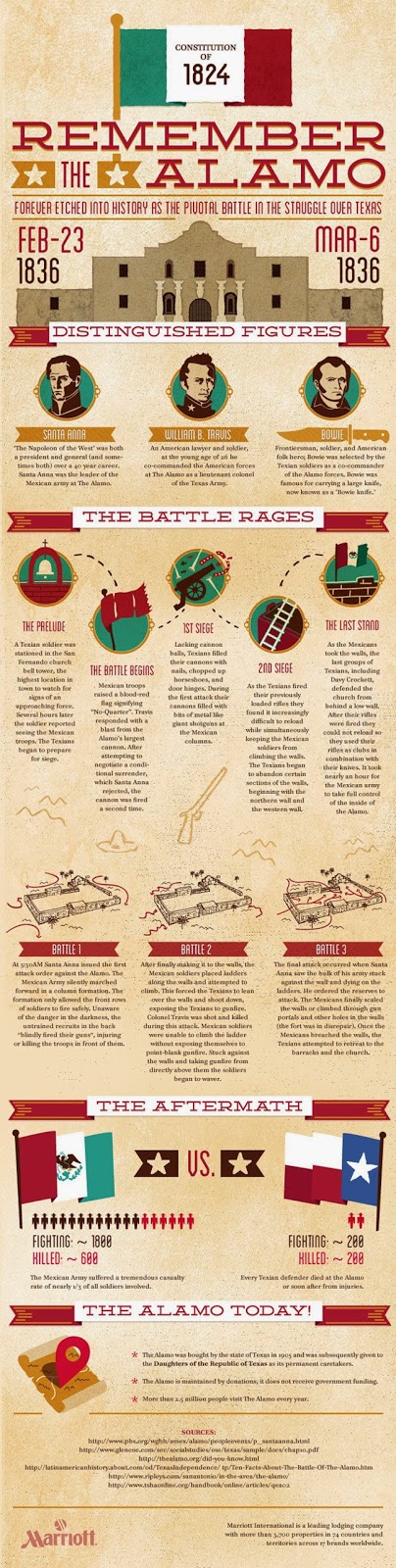 All you need to know about the Alamo - Infographic {San Antonio, Texas}