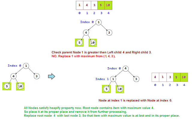 Heap Sort in Java - CodeByAkram